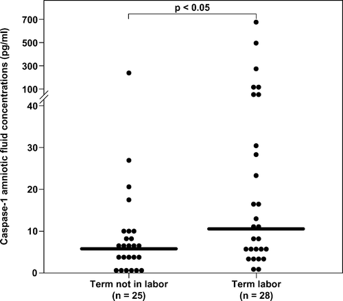 Figure 1. Amniotic fluid concentrations of caspase-1 in patients at term. The median amniotic fluid caspase-1 concentration was significantly higher in women in spontaneous labor at term than in those not in labor (term in labor: median 10.5 pg/mL, range 0.0–666.0 vs. term not in labor: median 5.99 pg/mL, range 0.0–237.4; p < 0.05).