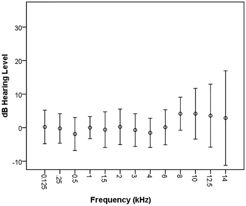 Figure 1. Mean and standard deviation for pure tone hearing thresholds in right ear for all subjects at all frequencies. N = 43.