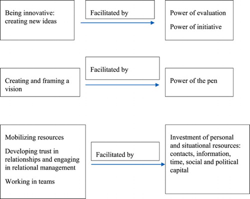 Figure 1. Strategies of the bureaucratic entrepreneurs and their contextual powers/resources that facilitate them.