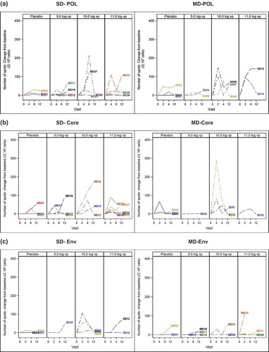 Figure 4. TG1050 induced – HBV-specific T-cell responses. Blood samples were taken at 4 time points (at baseline, week 2, week 4 and week 12 for SD cohort and at baseline, week 4, week 6 and week 12 for MD cohort) post-initial vaccine administration and ELISPOT assays performed using purified PBMCs as described in Materials and Methods. Data are reported as number of spots changes from baseline for 2 × 105 cells/ml. For each cohort, the four groups of patients are indicated (Placebo and 109, 1010, 1011 vp – injected groups). Stimulation with the various peptide pools covering whole polymerase (3 pools, Figure 4(a)), the Core (1 pool, Figure 4(b)) and Env (1 pool, Figure 4(c)) were added for each antigen; change from baseline was normalized by the number of peptide pools tested for each patient (i.e., for some patients, only 1 or 2 Pol peptide pools were tested). Dotted line indicates the threshold of positivity (100 spots) as defined in Materials and Methods.