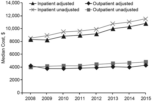 Figure 3. Unadjusted and adjusted* median cost in inpatients and outpatients, January 2008–June 2015. Costs are presented in US dollars. * Adjusted for age, gender, race, marital status, obesity status, payer mix, surgical approach, Charlson comorbidity score, and facility characteristics (size, region, area, affiliations).