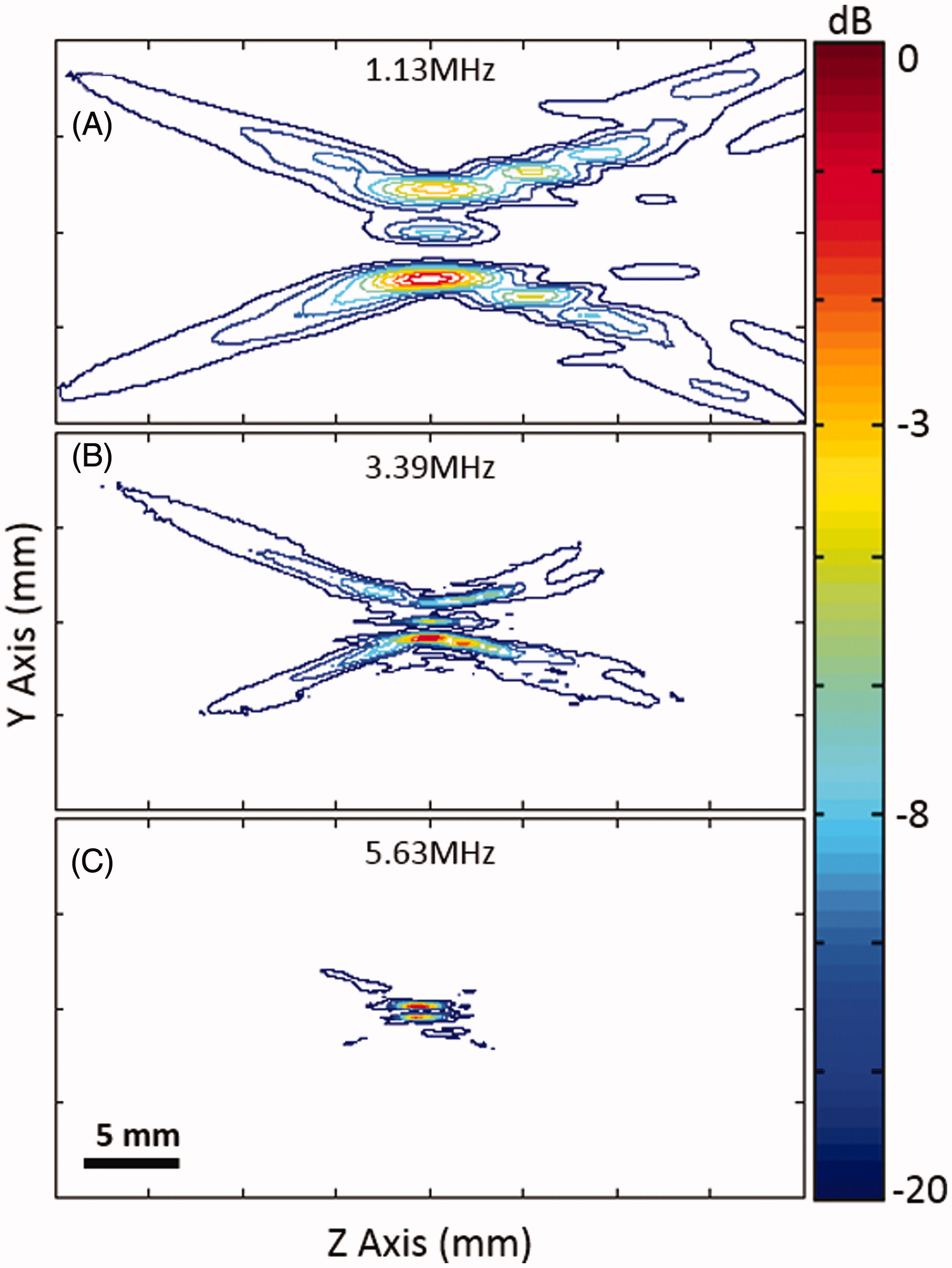 Figure 3. Normalised contour plots of the spatial intensity distribution along the ultrasound beam axis at three different frequencies, using a mode 4 lens.