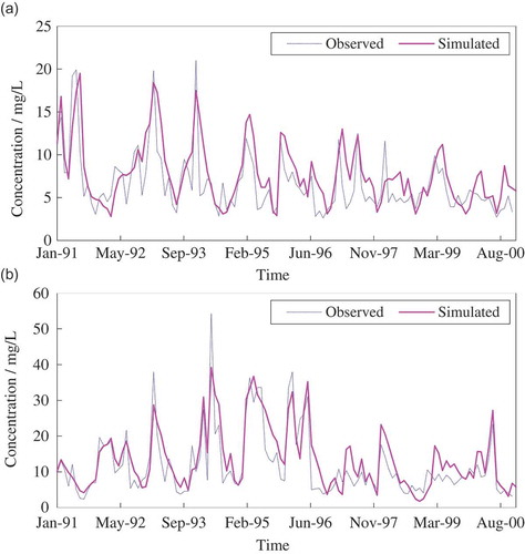 Figure 7. Simulation results for water quality: (a) CODMn concentration at the Wangjiaba Hydro-junction cross-section, and (b) CODMn concentration at the Bengbu Sluice cross-section.