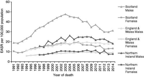 Figure 3. Alcohol-related death (underlying cause) EASRs in NI, Scotland, and England and Wales by gender from 1991 to 2014.