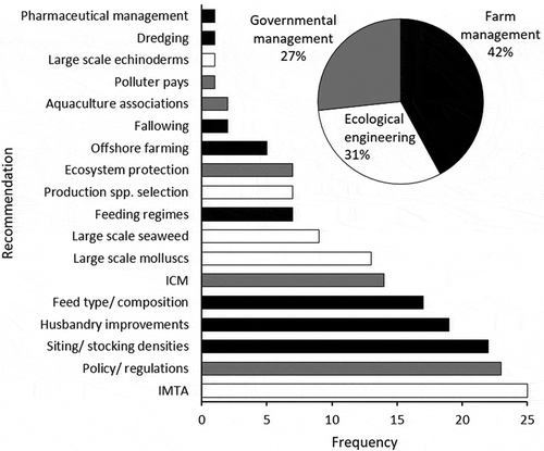 Figure 6. Frequency of the recommendations made in 92 papers for improving the impact of suspended mariculture in Chinese waters. ICM, Integrated Coastal Management; IMTA, Integrated Multi-Trophic Aquaculture. The inset pie chart shows the proportion of recommendations falling into the three relevant management strategies.
