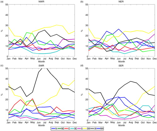 Fig. 6 Annual cycle of the eight main wind directions for extreme events of coastDat2 (1948–2009) in (a) north-western (NWR), (b) north-eastern (NER), (c) south-western (SWR) and (d) south-eastern (SER) Baltic Sea (see Fig. 1). Extremes are defined by the 90th percentile of wind speed per month. Units are monthly mean frequency in %.