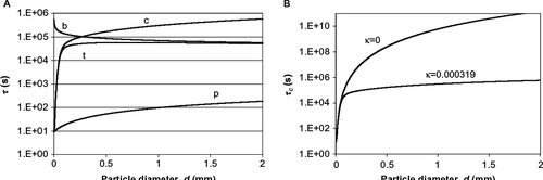 Figure 8 Time constants in CFBC.