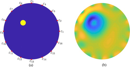 Figure 3. EIT reconstruction for single circular anomaly in circular domain: (a) model configuration and (b) reconstruction without measurement errors.