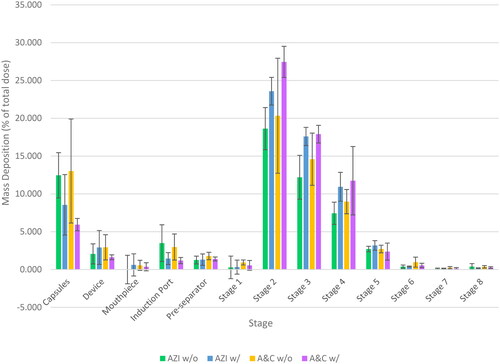 Figure 6. NGI® deposition profile of all four formulations.