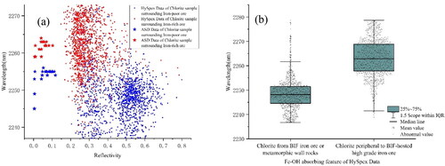 Figure 9. Determination of the threshold value of Fe-OH wavelength position used for the identification of two kinds of chlorites. (a) Scatter map of Fe-OH wavelength by ASD spectra and randomly extracted HySpex data; (b) Box- whisker plot of randomly extracted HySpex data of the two kinds of chlorites in Qidashan Iron Mine.