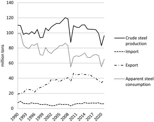 Figure 1. Supply and demand of steel in Japan.Note. Imports and exports are presented as crude steel equivalents. Apparent consumption = production + imports − exports.Source. Derived from JISF (1991–Citation2022).