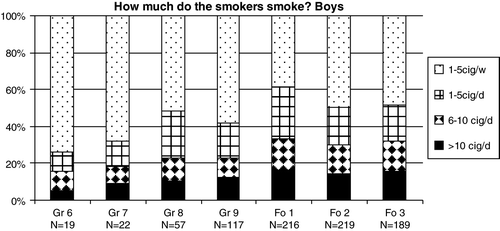 Figure 4.  Development of cigarette consumption for the smoking boys, from grade 6 to form 3 of upper secondary school. Note: The internal dropout varied between two and 15 during the seven years