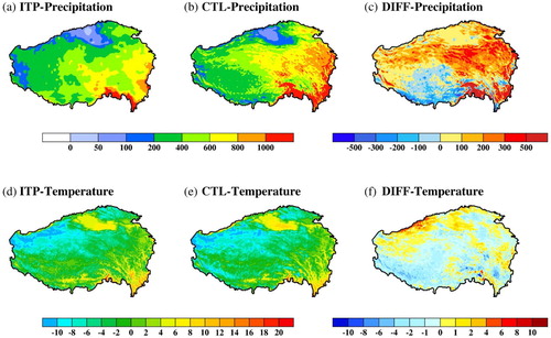 Fig. 2 Annual mean precipitation (mm yr−1) and 2 m height air temperature (°C) from the observations (ITP) and CTL for 2000–2010, and the difference between CTL and NOL: (a) observed precipitation; (b) simulated precipitation; (c) difference in precipitation; (d) observed temperature; (e) simulated temperature; and (f) difference in temperature.