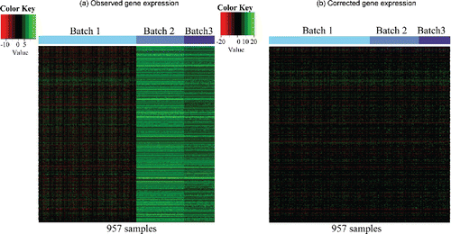 Figure 3. Heatmaps for breast cancer datasets. (a) Observed gene expression, where rows represent 11,058 genes and columns represent 533 (TCGA)+260 (Wang et al.)+164 (Desmedt et al.) = 957 samples; (b) Corrected gene expression by BUS.