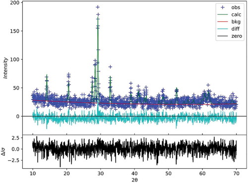 Figure 3. Refined plot of the specimen using (Mg0.93Zn0.07)V2O6 at 610°C