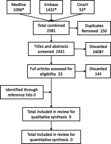 Figure 2. Selection process of relevant studies. *Excluding duplicates within databases. †Reasons for exclusion after screening titles and abstracts include off topic (n = 2362), case report (n = 1), letters to editors or opinion papers (n = 10), not community-based (n = 19), study of women (n = 10), and systematic review (n = 6). ‡Reasons for exclusion after assessing full text include younger participants (n = 1), male-specific data not available (n = 9), did not examine the association (n = 4).