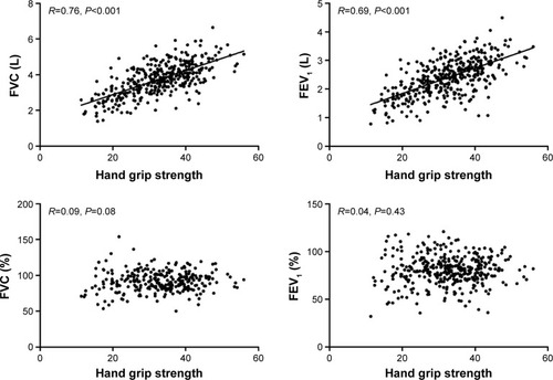 Figure 1 Relationship between hand grip strength and pulmonary function.