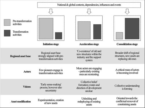 Figure 1. Path transformation and development of key dimensions throughout the stages according to the model