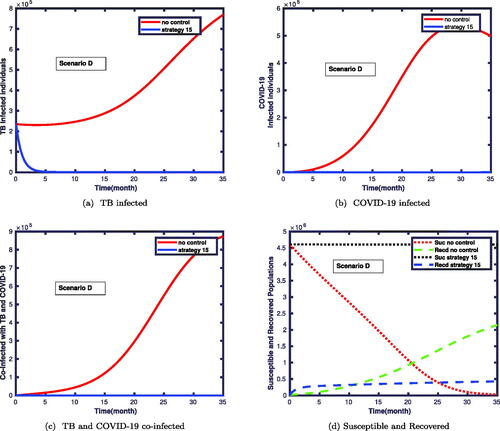 Figure 8. This displays the impacts of strategy 15 on: infected with TB, COVID-19, coinfection of both disease, susceptible and recovered classes.