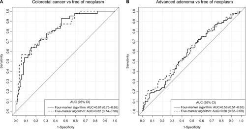 Figure 2 Comparison of ROC curves of the four- and five-marker panel for detecting: (A) CRC vs controls free of neoplasm; (B) advanced adenomas vs controls free of neoplasm.
