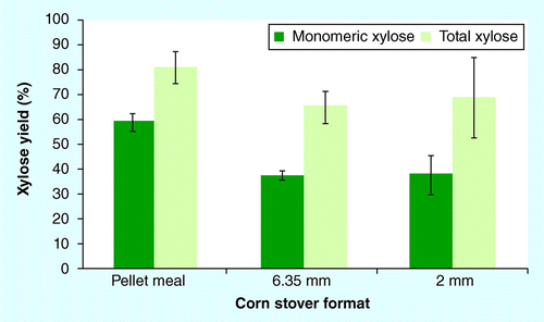 Figure 1.  Monomeric and total xylose yields for corn stover formats following low-solids, dilute-acid pretreatment.Mean ± 1 standard deviation; n = 4 for 6.35-mm and 2-mm formats; n = 3 for pellet meal due to a problem with high-performance liquid chromatography injection volume in one replicate.