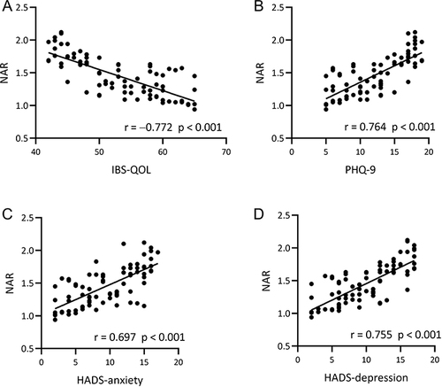 Figure 3 The association of NAR levels with the quality of life (QOL) and psychological status in patients with IBS-D. Pearson’s correlation analysis was used for determining the association of NAR with scores obtained from the (A) 34-item IBS-QOL questionnaire, (B) patient health questionnaire-9 (PHQ-9), and (C and D) Hospital Anxiety and Depression Scale (Hads) questionnaire. The r value represents the strength and direction of the linear relationship between two variables, and the p value < 0.05 was considered statistically significant.