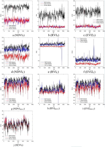 Figure 6. Plots of vegetation indices for 532 sets of samples.Note: a–c, j represent vegetation indices computed from the TOA reflectance data, d–f represent vegetation indices from the C model corrected data, and g–i represent vegetation indices from the 6S + C corrected data.