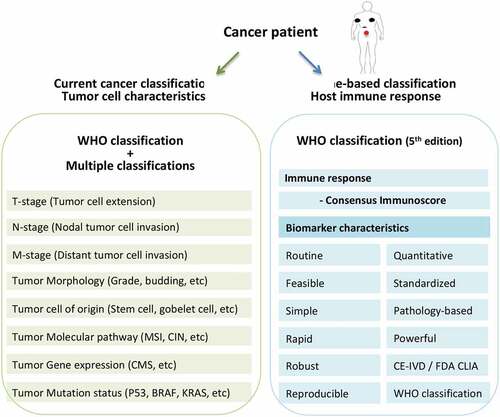 Figure 1. Cancer classification systems. All currently used cancer classifications (WHO, AJCC-TNM, UICC-TNM, NCCN, CAP, Asian guidelines, ESMO guidelines, …) are tumor cell-based. The consensus Immunoscore is the first immune-based classification system. It holds all characteristics of a good biomarker, and such immune response has been recommended in the latest edition (5th) of the WHO for colon cancer classification.