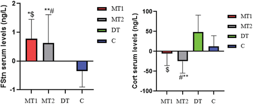 Figure 3. The results of the one-way analysis of variance test, the significant comparison of the mean difference between post-test 1 and post-test 2 serum levels of Fstn (ng/L) and cot (ng/L) in MT1, MT2, DT, C groups. * significance of MT1 with the control group; ** significance of MT2 with the control group; *** significance of DT with the control group; $ significance of MT1 with the DT group and # significance of MT2 with the DT group.