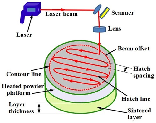 Figure 6. Schematic representation of the working and process parameters of SLS or SLM 3D printing.