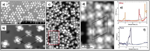 Figure 8. (a) and (b) STM images of CoPc self-assembly in the low coverage regime with one molecule per moiré unit cell. (c) and (d) Higher coverage results in filling the wires with locally square-packed regions. The image in panel d corresponds to the area marked by the red rectangle in panel c. (e) STS Spectra measured on CoPC adsorbed in the wire region of the moiré unit cell; red solid line is measured on the metal center and orange-dashed line on the carbon backbone. (f) STS spectra measured on a molecule adsorbed in the pore region of the moiré unit cell; the dark blue solid line is the metal center and dashed light blue the carbon backbone. Adapted with permission from ref 65. Copyright © 2013 American Chemical Society.