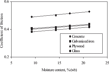 Figure 2 Kinetic coefficient of friction of chickpea at different moisture content.