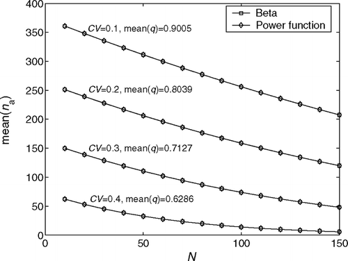 Fig. 8 Effects of the beta and power function distributions of the first time quality on the average number of rerouted jobs.