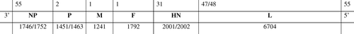 Figure 1.  NDV genome. Updated from Millar & Emerson (Citation1988). The order of the genes is shown in the middle row, the size of the genes (in nucleotides) is shown in the bottom row and the number of nucleotides making up intergenic and leader regions is shown in the top row. Gene P has been shown to have two overlapping open reading frames and also codes for the V protein (Steward et al., Citation1993). Where a size range is shown these are the values recorded for different NDVs.