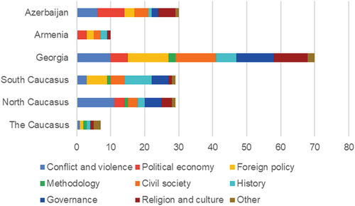 Figure 6. Focus of articles by country and topic.