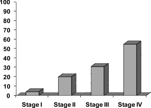Figure 4  Percentage of women with COPD that walked <350 m in each GOLD stage.