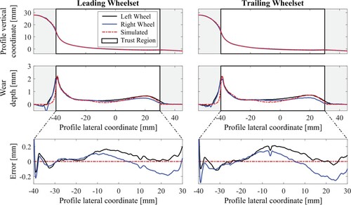 Figure 10. Comparison of measured and simulated worn wheels at the reprofiling distance of 150,000 km: (Left) leading wheelset, (Right) trailing wheelset. (Top) Wheel profiles, (Centre) wear depth, and (Bottom) error between simulated and measured wear depth.