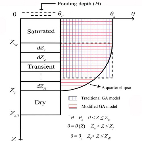 Figure 1. Schematic diagram of the infiltration model. Zall is the length of the soil column (cm), and θ(Z) is the water content (cm3/cm3) at depth Z.