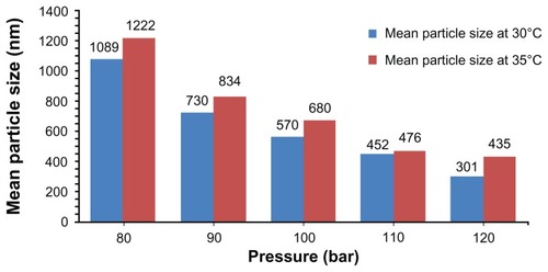 Figure 5 Effect of pressure on particle size.