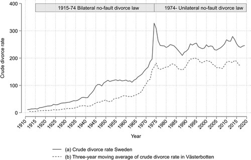 Figure 1 (a) Crude divorce rate in Sweden and (b) three-year moving average of crude divorce rate in Västerbotten County, 1911–2019Source: Statistics Sweden (Citation1911, Citation1963, Citation1967, Citation2022).