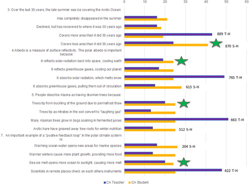Figure 6. Answer-level analysis of CA teacher-hosted vs. student-hosted responses for the four questions where teacher-hosted performance was well below student-hosted performance, and additionally was below the guessing rate of 25% (see Figure 6). Stars indicate correct answers. Labels indicate number of players for most frequently chosen teacher-hosted (T-H) and student-hosted (S-H) answers.