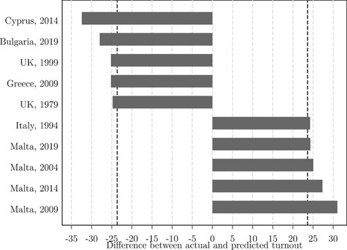 Figure 3. Outliers based on differences between actual and predicted voter turnout.