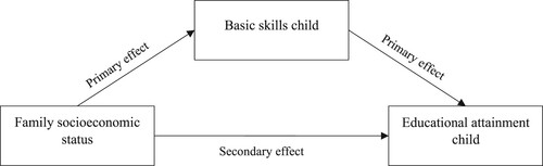 Figure 1. Boudon’s educational attainment model.