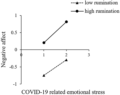 Figure 2 The moderation effect of rumination.