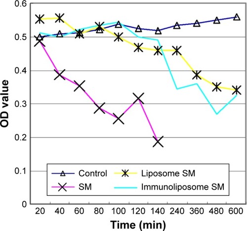 Figure 5 HECs were treated with indicated agents for different times and tested for viability by MTT assay.Abbreviations: HEC, hemangioma endothelial cell; MTT, 3-[4, 5-dimethyl-2-thiazolyl]-2, 5-diphenyl-2H-tetrazolium bromide; OD, optical density; SM, sodium morrhuate.