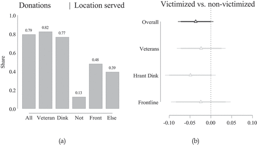 Figure 6. Behavioral measures. Notes: Bar charts showing the overall share of respondents that donated, the share that donated to the Karabakh veterans association, the share that donated to the Hrant Dink foundation, and the share of respondents with sons aged 18 or more whose sons served on the front line with Azerbaijan (Figure 6A). Coefficient plots from regressions of the propensity to donate and likelihood to serve on the indicator for having had one or more family members killed during the genocide (Figure 6B). OLS regressions. Markers are point estimates, lines 90/95% confidence intervals. Coefficients that are not statistically significant at the 10% level are shaded in grey. Missing values multiply imputed. The complete regression output can be found in Table A4 in the online appendix, and results using only non-missing values are shown in Figure A3 in the online appendix.