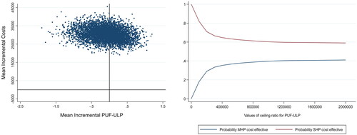 Figure 3. Left panel: cost-effectiveness plane (CE-plane) of the patient-reported outcome measure to assess the preferred usage features of upper limb prostheses (PUF-ULP) analysis with the mean difference in estimated PUF-ULP scores between the MHP and SHP on the X-axis and the mean difference in estimated costs on the Y-axis. Right panel: cost-effectiveness acceptability curve (CEAC) of the PUF-ULP analysis Willingness-To-Pay (WTP) threshold depicted on the X-axis and the probability of the MHP and SHP being cost-effective on the Y-axis.