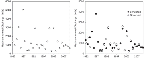 Fig. 5 Maximum annual discharges observed and simulated at Candoglia (right), and simulated at Toce outlet (left) for the period 1982–2010.