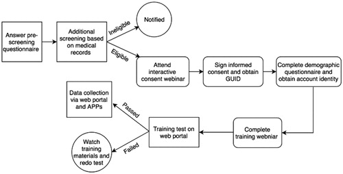 Figure 4 Patient experience from initial prescreening to the point of data collection.