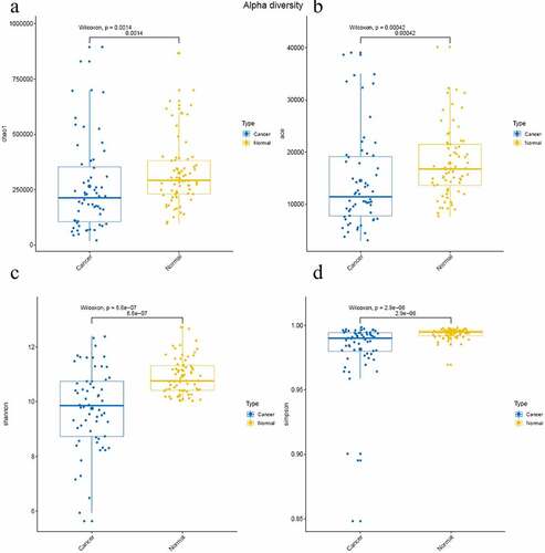 Figure 2. Microbial diverisity of normal group and colon cancer group